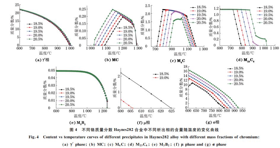 圖4 不同鉻質量分數 Haynes282合金中不同析出相的含量隨溫度的變化曲線 圖4 不同鉻質量分數 Haynes282合金中不同析出相的含量隨溫度的變化曲線