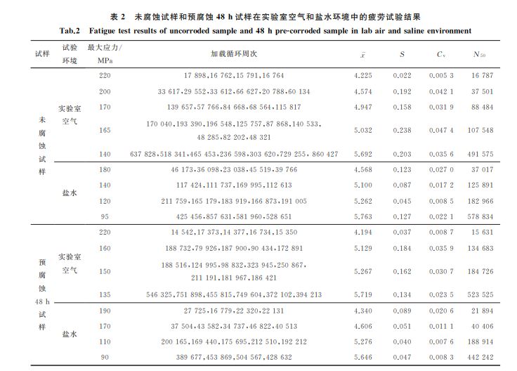 表2 未腐蝕試樣和預腐蝕48h試樣在實驗室空氣和鹽水環境中的疲勞試驗結果 表2 未腐蝕試樣和預腐蝕48h試樣在實驗室空氣和鹽水環境中的疲勞試驗結果