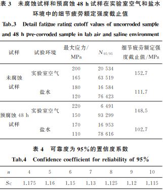 表4 可靠度為95%的置信度系數 表4 可靠度為95%的置信度系數