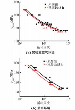 圖3 實驗室空氣環境和鹽水環境下腐蝕預損傷對7XXX 圖3 實驗室空氣環境和鹽水環境下腐蝕預損傷對7XXX