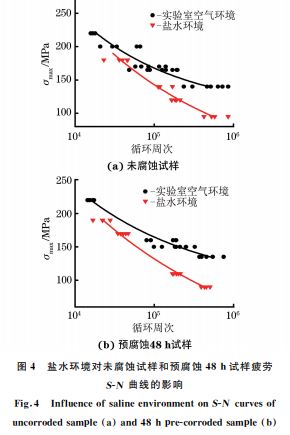 圖4 鹽水環境對未腐蝕試樣和預腐蝕48h試樣疲勞 圖4 鹽水環境對未腐蝕試樣和預腐蝕48h試樣疲勞