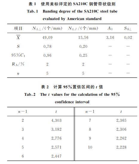 表1 使用美標(biāo)評定的SA210C鋼管帶狀級別 表1 使用美標(biāo)評定的SA210C鋼管帶狀級別