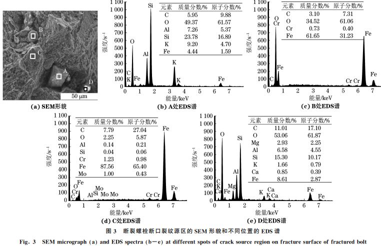 圖3 斷裂螺栓斷口裂紋源區的SEM 形貌和不同位置的 EDS譜 圖3 斷裂螺栓斷口裂紋源區的SEM 形貌和不同位置的 EDS譜
