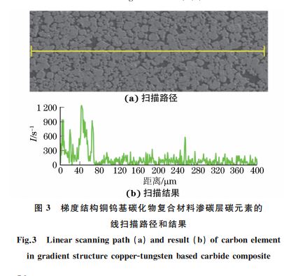 圖3 梯度結構銅鎢基碳化物復合材料滲碳層碳元素的 圖3 梯度結構銅鎢基碳化物復合材料滲碳層碳元素的
