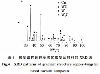 圖4 梯度結構銅鎢基碳化物復合材料的 XRD譜 圖4 梯度結構銅鎢基碳化物復合材料的 XRD譜