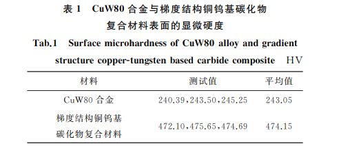 表1 CuW80合金與梯度結構銅鎢基碳化物 表1 CuW80合金與梯度結構銅鎢基碳化物