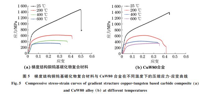 圖5 梯度結構銅鎢基碳化物復合材料與 CuW80合金在不同溫度下的壓縮應力G應變曲線 圖5 梯度結構銅鎢基碳化物復合材料與 CuW80合金在不同溫度下的壓縮應力G應變曲線
