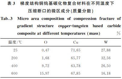 表3 梯度結構銅鎢基碳化物復合材料在不同溫度下 表3 梯度結構銅鎢基碳化物復合材料在不同溫度下