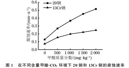 圖1 在不同含量甲酸GCO2 環境下20鋼和13Cr鋼的腐蝕速率 圖1 在不同含量甲酸GCO2 環境下20鋼和13Cr鋼的腐蝕速率