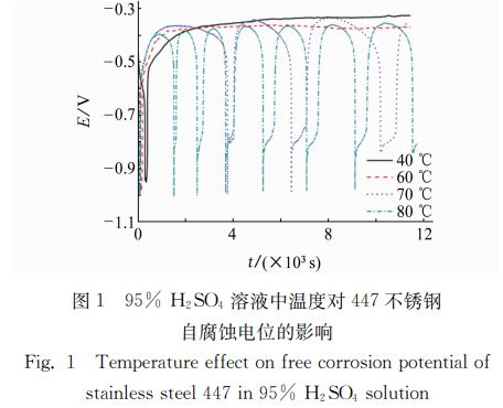 圖1 95% H2SO4 溶液中溫度對447不銹鋼 圖1 95% H2SO4 溶液中溫度對447不銹鋼
