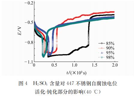 圖4 H2SO4 含量對447不銹鋼自腐蝕電位 圖4 H2SO4 含量對447不銹鋼自腐蝕電位