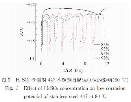 圖3 H2SO4 含量對447不銹鋼自腐蝕電位的影響(80℃) 圖3 H2SO4 含量對447不銹鋼自腐蝕電位的影響(80℃)