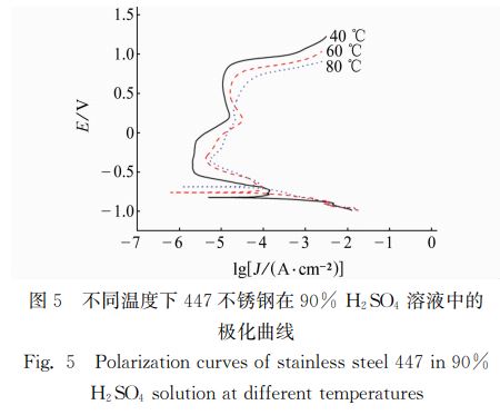 圖5 不同溫度下447不銹鋼在90% H2SO4 溶液中的 圖5 不同溫度下447不銹鋼在90% H2SO4 溶液中的