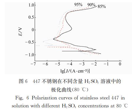 圖6 447不銹鋼在不同含量 H2SO4 溶液中的 圖6 447不銹鋼在不同含量 H2SO4 溶液中的
