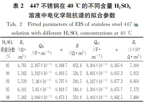 表2 447不銹鋼在40℃的不同含量 犎2犛犗4 表2 447不銹鋼在40℃的不同含量 犎2犛犗4