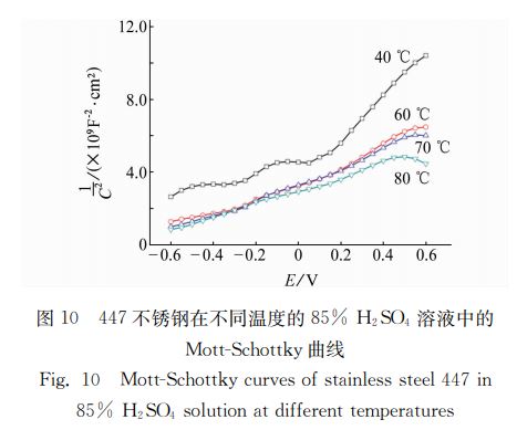 圖10 447不銹鋼在不同溫度的85% H2SO4 溶液中的 圖10 447不銹鋼在不同溫度的85% H2SO4 溶液中的