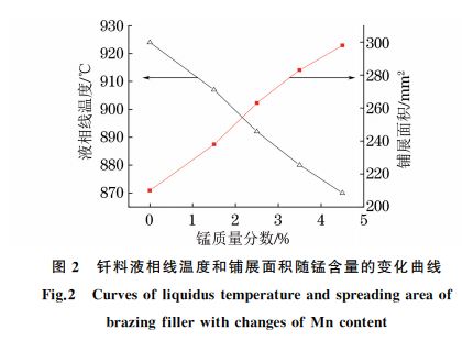 圖2 釬料液相線溫度和鋪展面積隨錳含量的變化曲線 圖2 釬料液相線溫度和鋪展面積隨錳含量的變化曲線