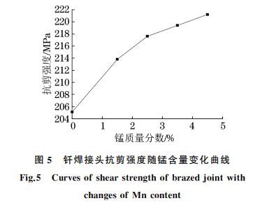 圖5 釬焊接頭抗剪強度隨錳含量變化曲線 圖5 釬焊接頭抗剪強度隨錳含量變化曲線