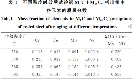 不同溫度時效后試驗鋼 M2C+M23C6 析出相中 不同溫度時效后試驗鋼 M2C+M23C6 析出相中