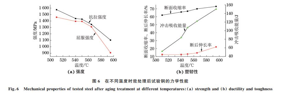 圖6 在不同溫度時效處理后試驗鋼的力學性能 圖6 在不同溫度時效處理后試驗鋼的力學性能