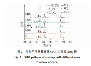 CeO2 加入含量對激光熔覆 WC增強鎳基合金涂層 組織與性能的影響2 CeO2 加入含量對激光熔覆 WC增強鎳基合金涂層 組織與性能的影響2