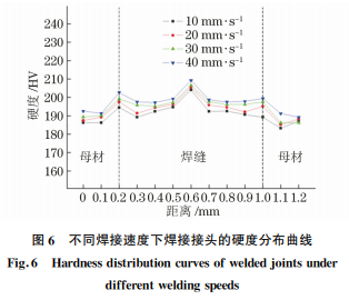 焊接速度對304不銹鋼電子束焊接頭組織與性能的影響6 焊接速度對304不銹鋼電子束焊接頭組織與性能的影響6