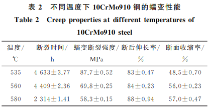 電站中超期服役10CrMo910鋼的高溫蠕變行為2 電站中超期服役10CrMo910鋼的高溫蠕變行為2