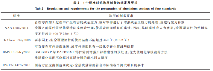 航空緊固件鋁涂層標準對比與分析2 航空緊固件鋁涂層標準對比與分析2