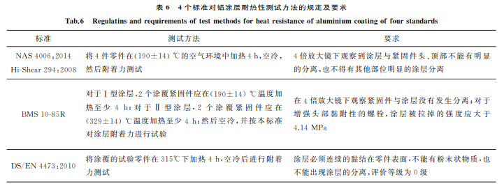 航空緊固件鋁涂層標準對比與分析6 航空緊固件鋁涂層標準對比與分析6