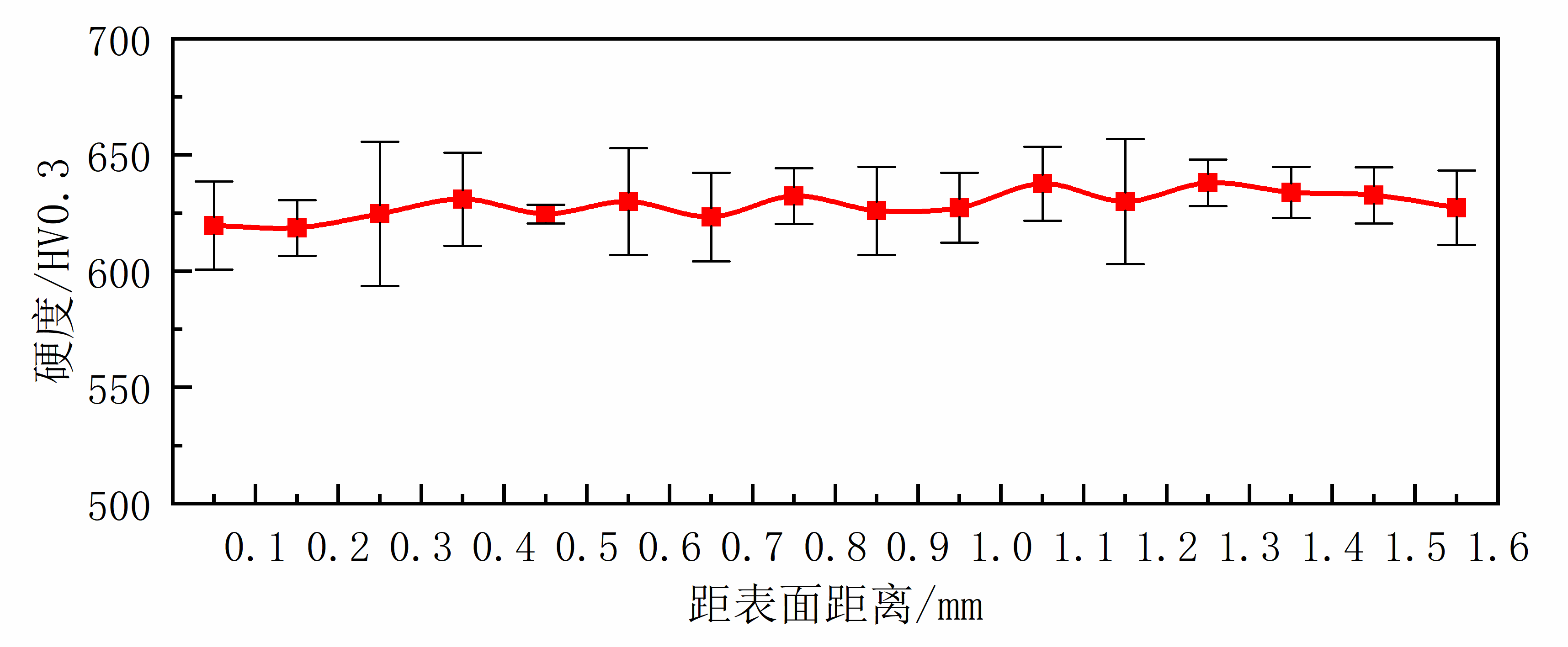 圖9菜刀芯部梯度硬度測量結果 圖9菜刀芯部梯度硬度測量結果