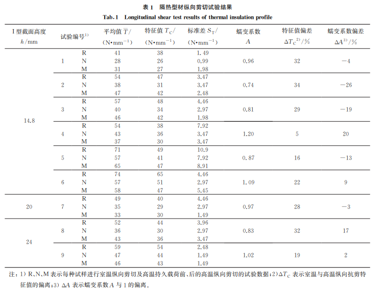 表1 表1