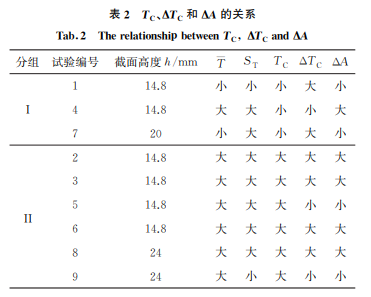 表2 表2