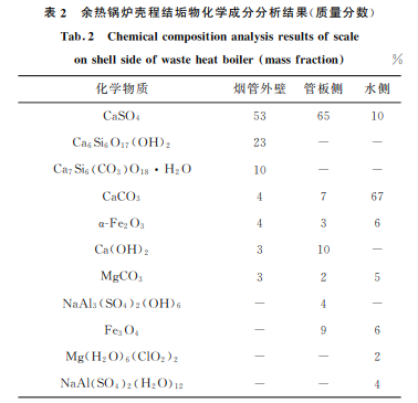 表2 表2