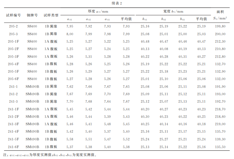 表2 表2