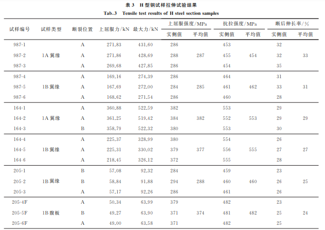 表3 表3