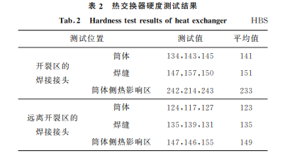 表2 表2
