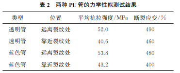 表2 表2