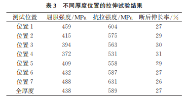 表3 表3